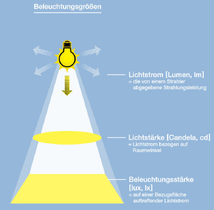 LED Grundlagen